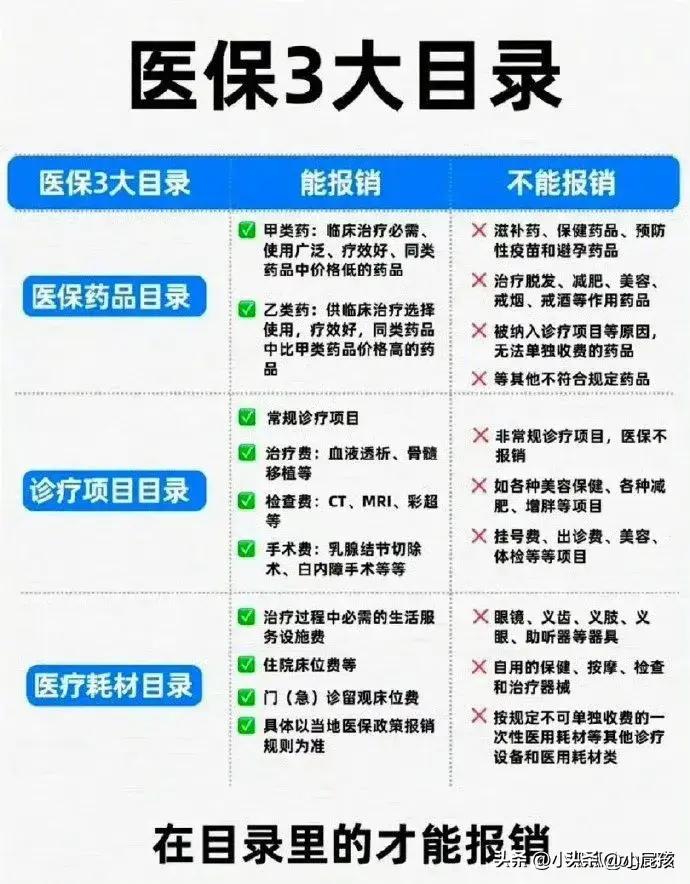 什么是医保报销需要的处方,什么是医保统计信息