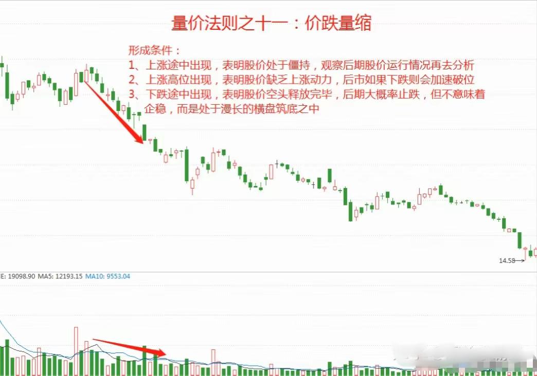 股票成交量基本法则一览,炒股看量必背口诀一览表