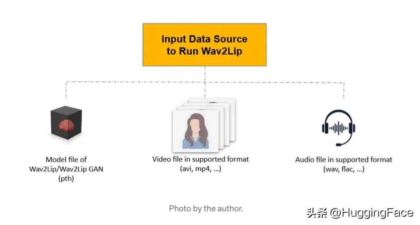 使用Wav2Lip进行口型同步的分步演练