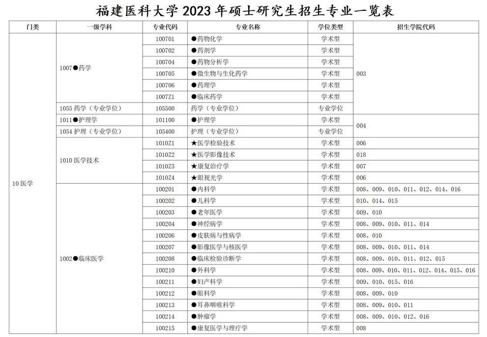 福建医科大学2020年硕士招生简章,福建医科大学研究生2024招生简章