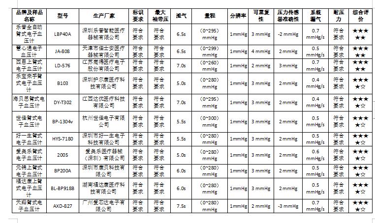 测评啥牌电子血压计最准确,怎样买到准确的电子血压计