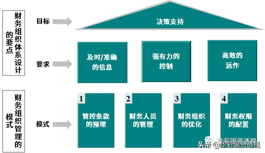 财务集团化管控模式,财务内控管理十大管理流程图表