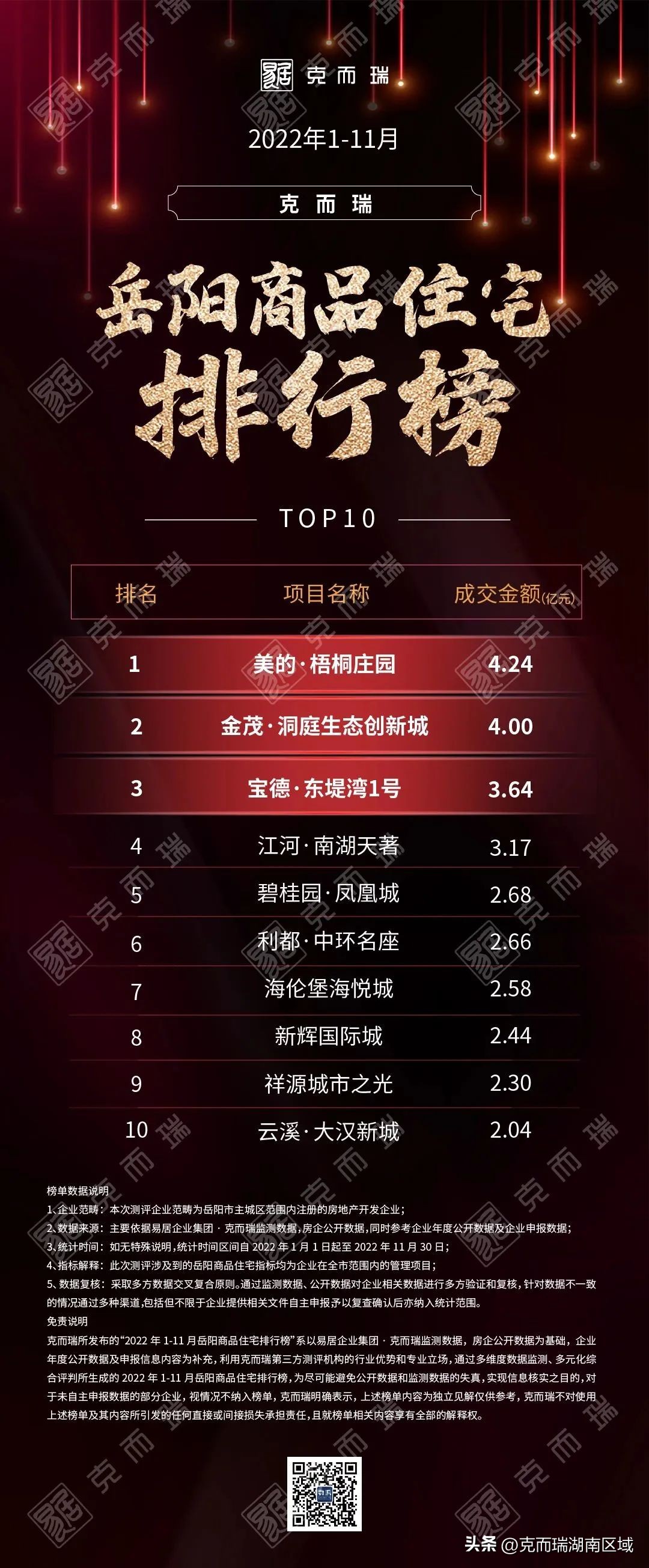 克而瑞2023年房企销售额排名,克而瑞2021年1-10月份房企销量