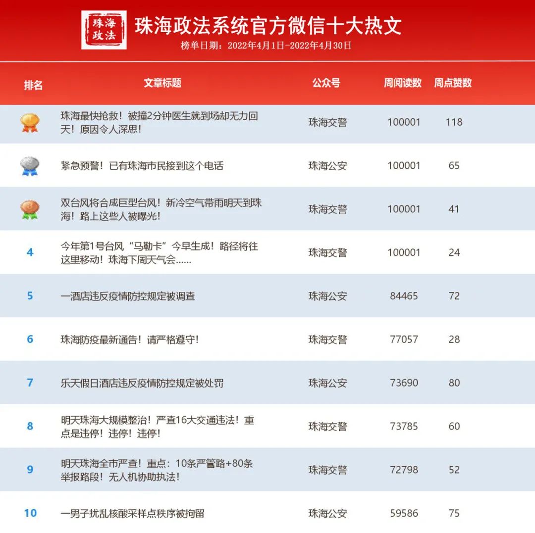 珠海政法系统4月“双微”排行榜出炉啦~冠亚季军花落谁家？