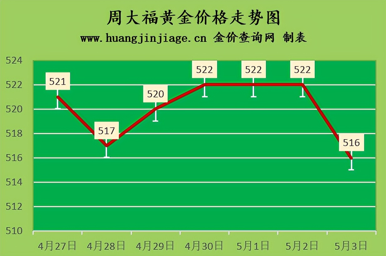 今日黄金金价走势图大全,3月5日今日黄金金价走势图