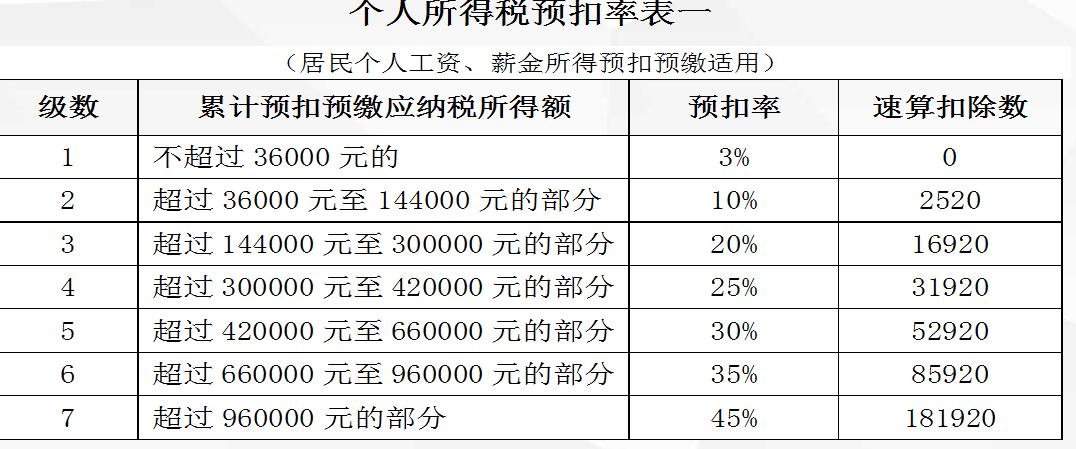 个税累计扣税怎么计算,新的个税计算每个月扣税不一样