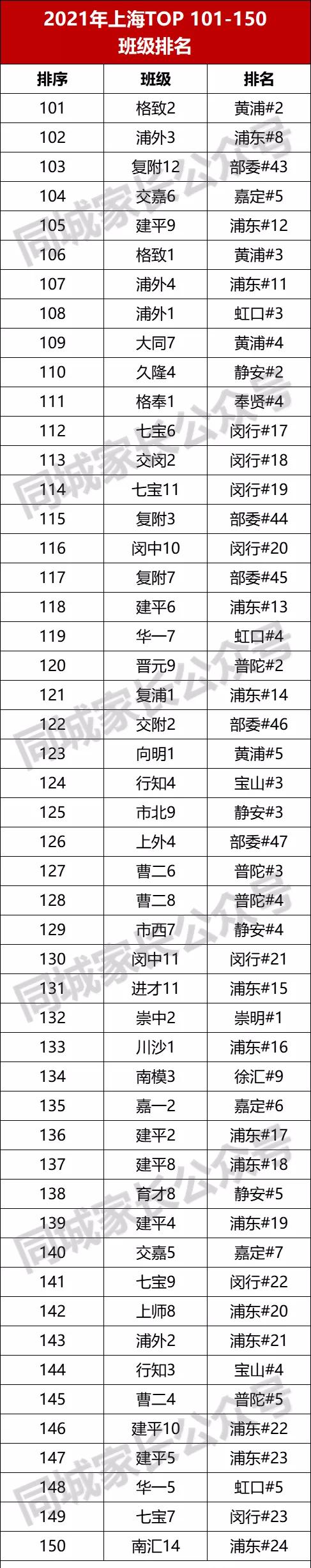 上海高中排名最新排名前100,上海16区高中盘点
