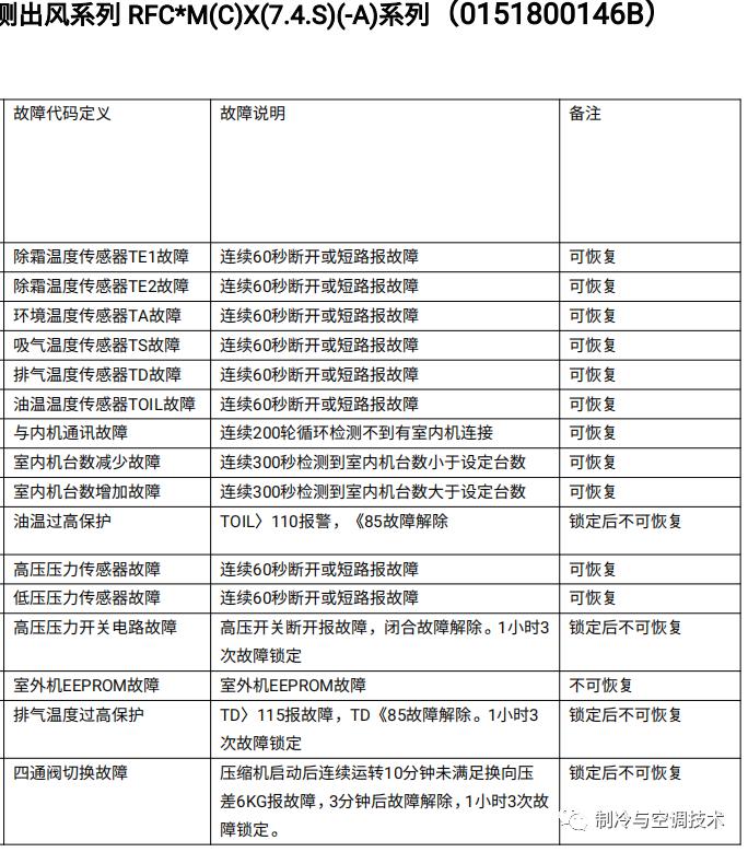 30多种空调点检拨码调试手册+水机氟机技术手册+监控+视频+软件