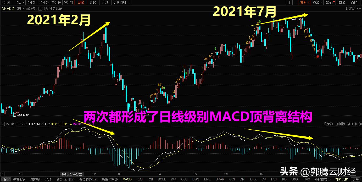 什么才是有效的macd底背离选股器,如何应用15分钟macd底背离选股