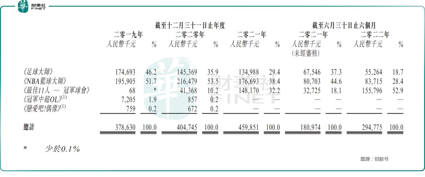 “三顾”港交所,望尘科技如何摆脱《足球大师》后遗症?