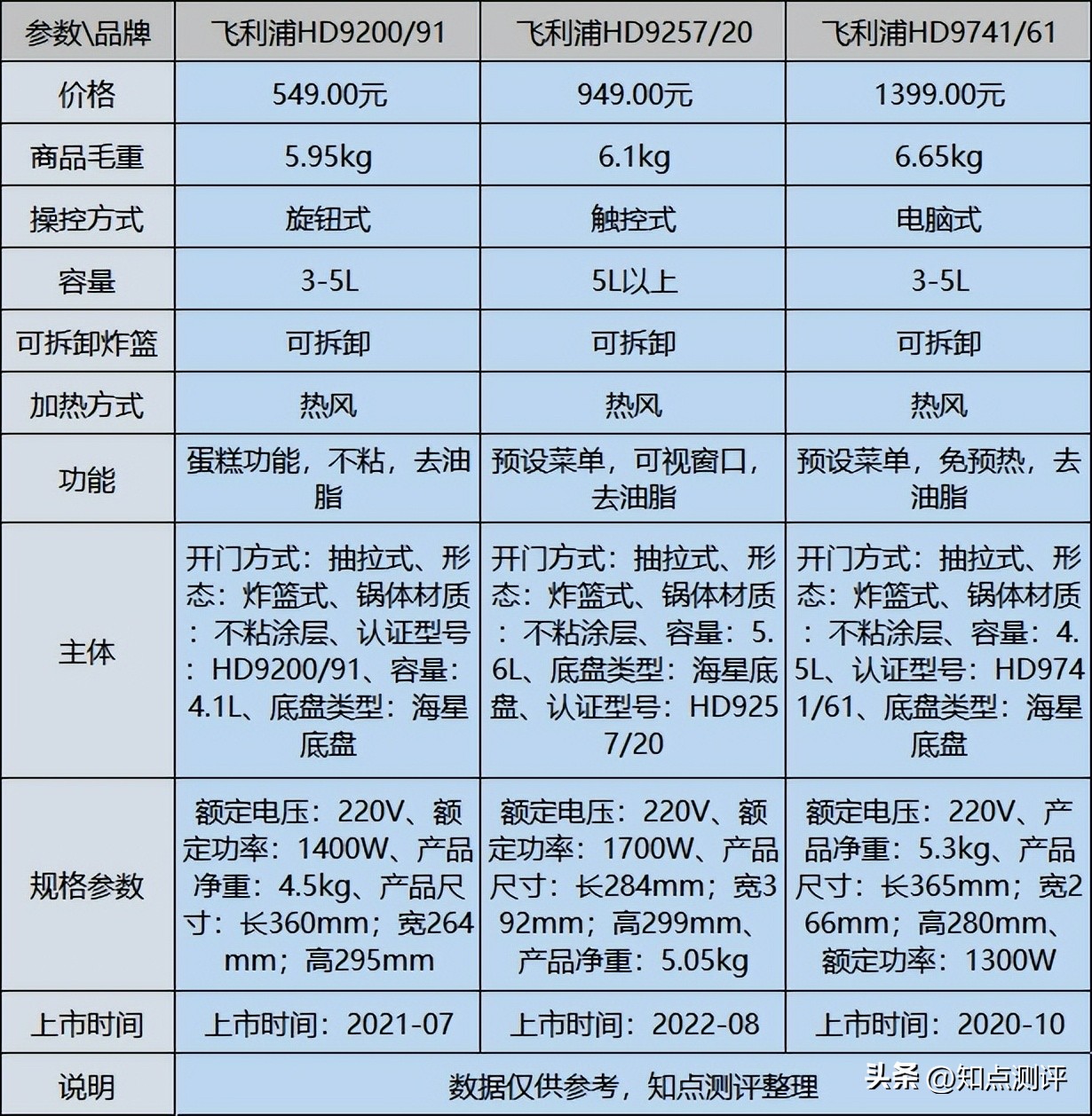 飞利浦空气炸锅9741和9200区别,飞利浦空气炸锅哪个型号最好