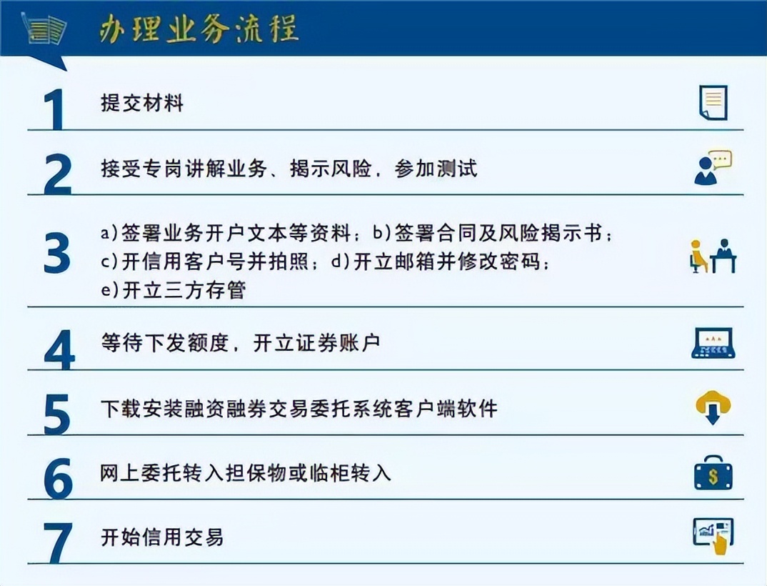 如何办理融资融券业务手续流程,如何开通融资融券业务要什么条件