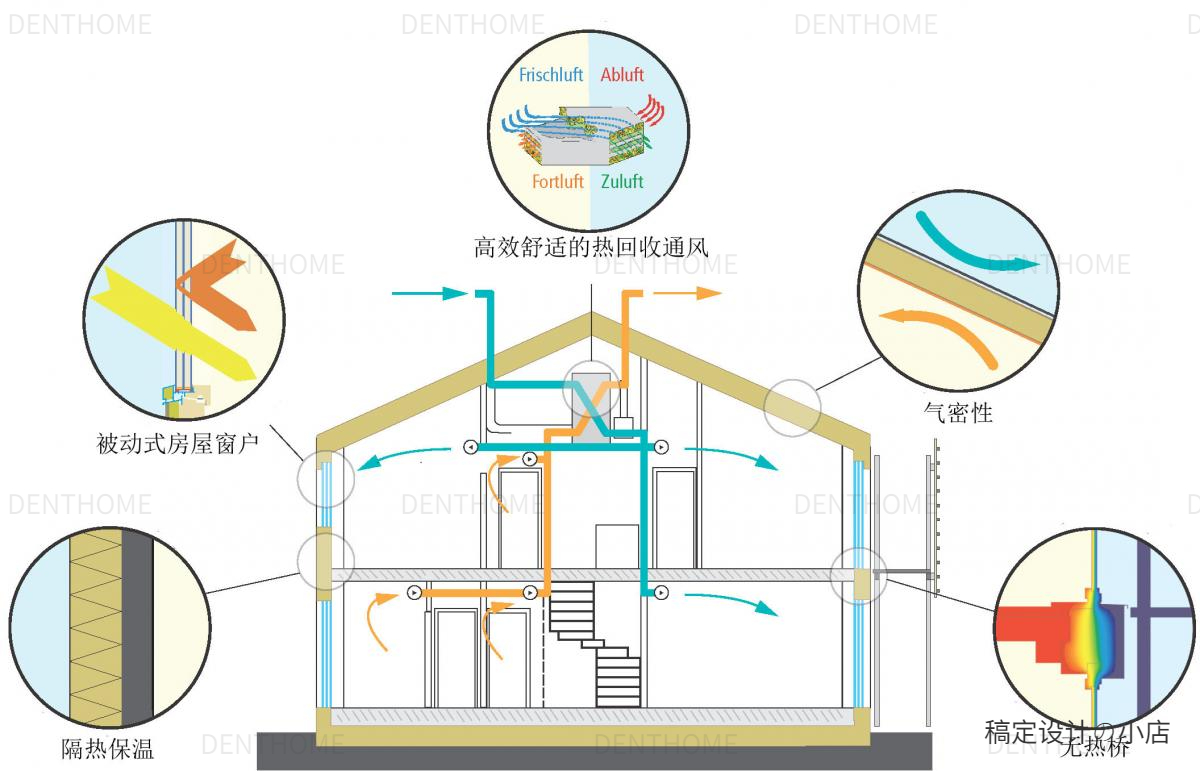 什么叫做超低能耗被动窗,被动房式超低能耗建筑项目