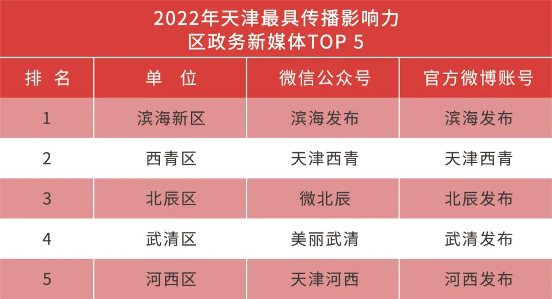 津网推介|2022年天津最具传播影响力政务新媒体之“微北辰”微信公众号“北辰发布”微博账号