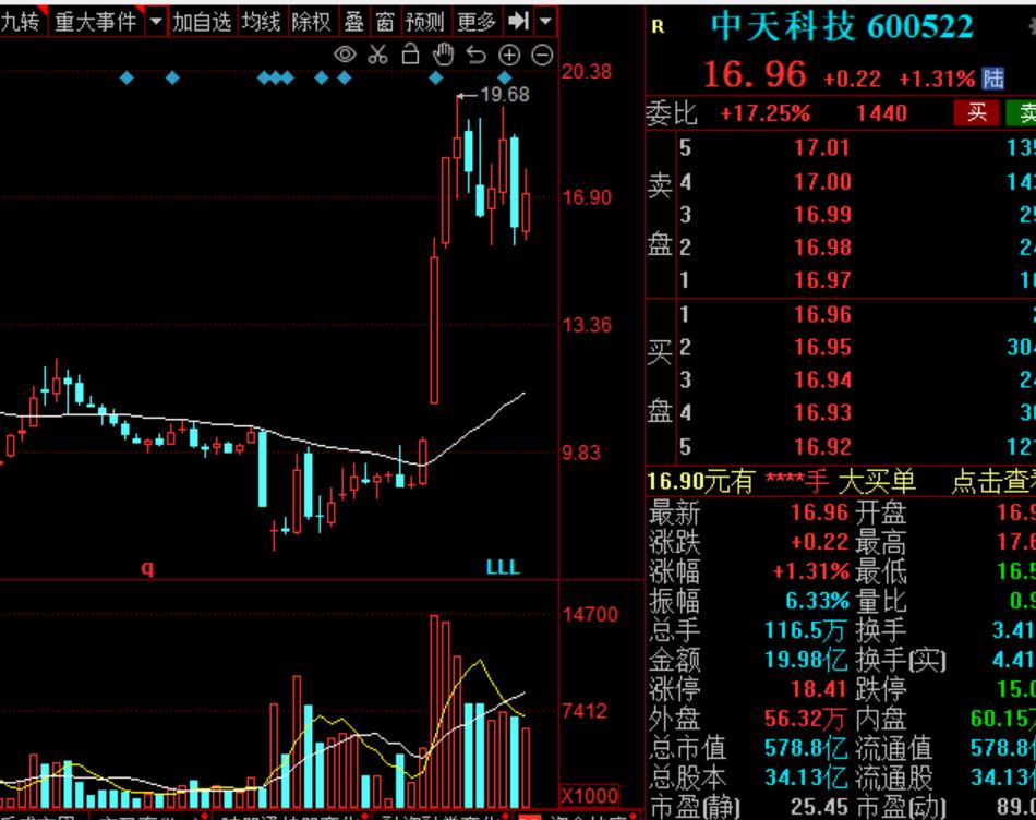 光通信龙头中天科技与亨通光电,中天科技和亨通光电全球第一