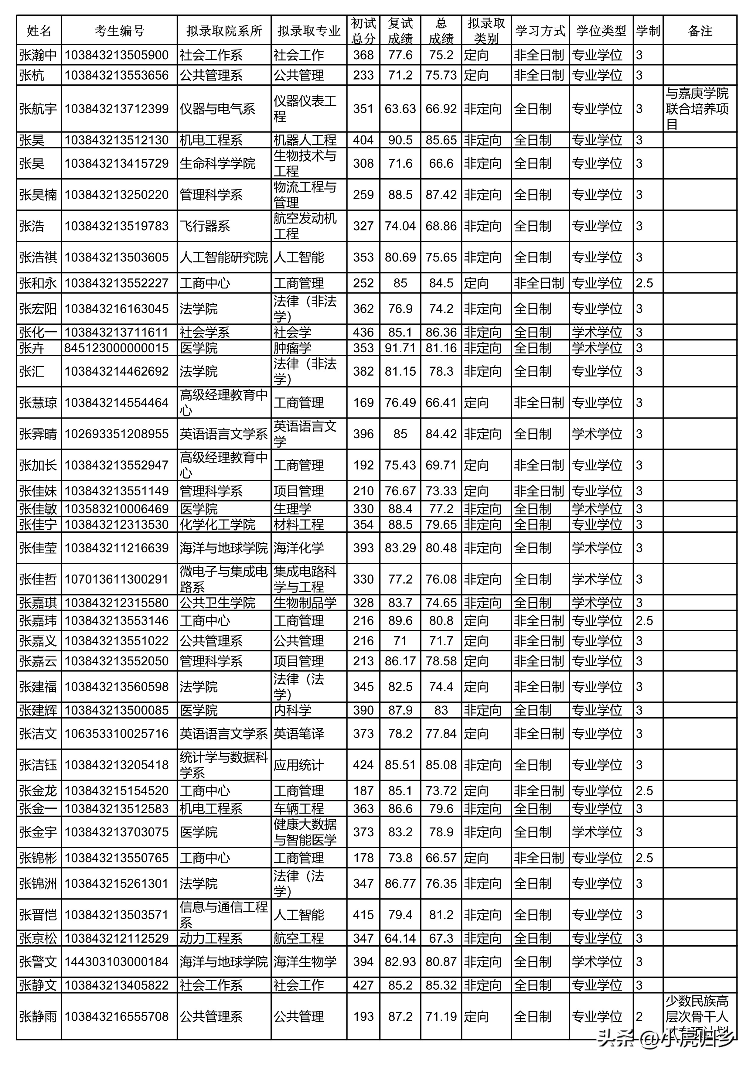 厦门大学2023年硕士研究生拟录取名单（统考生）