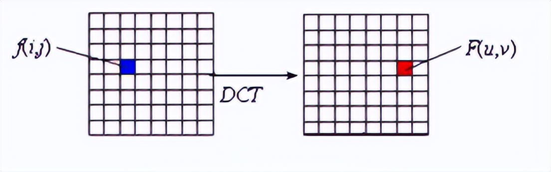 视频编解码学习之二：编解码框架