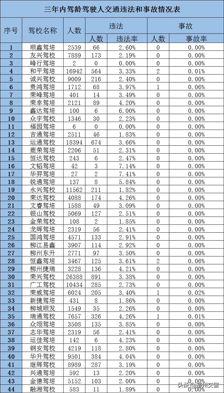 广西柳州驾校2020年通过率排名,柳州市驾校通过率排名