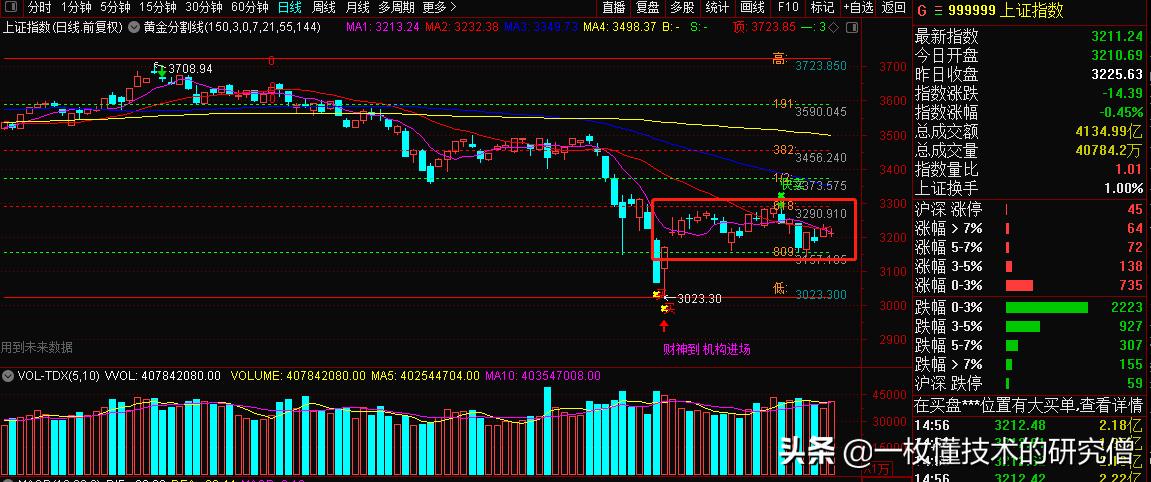 黄金分割线分析股票,黄金分割线的分析案例