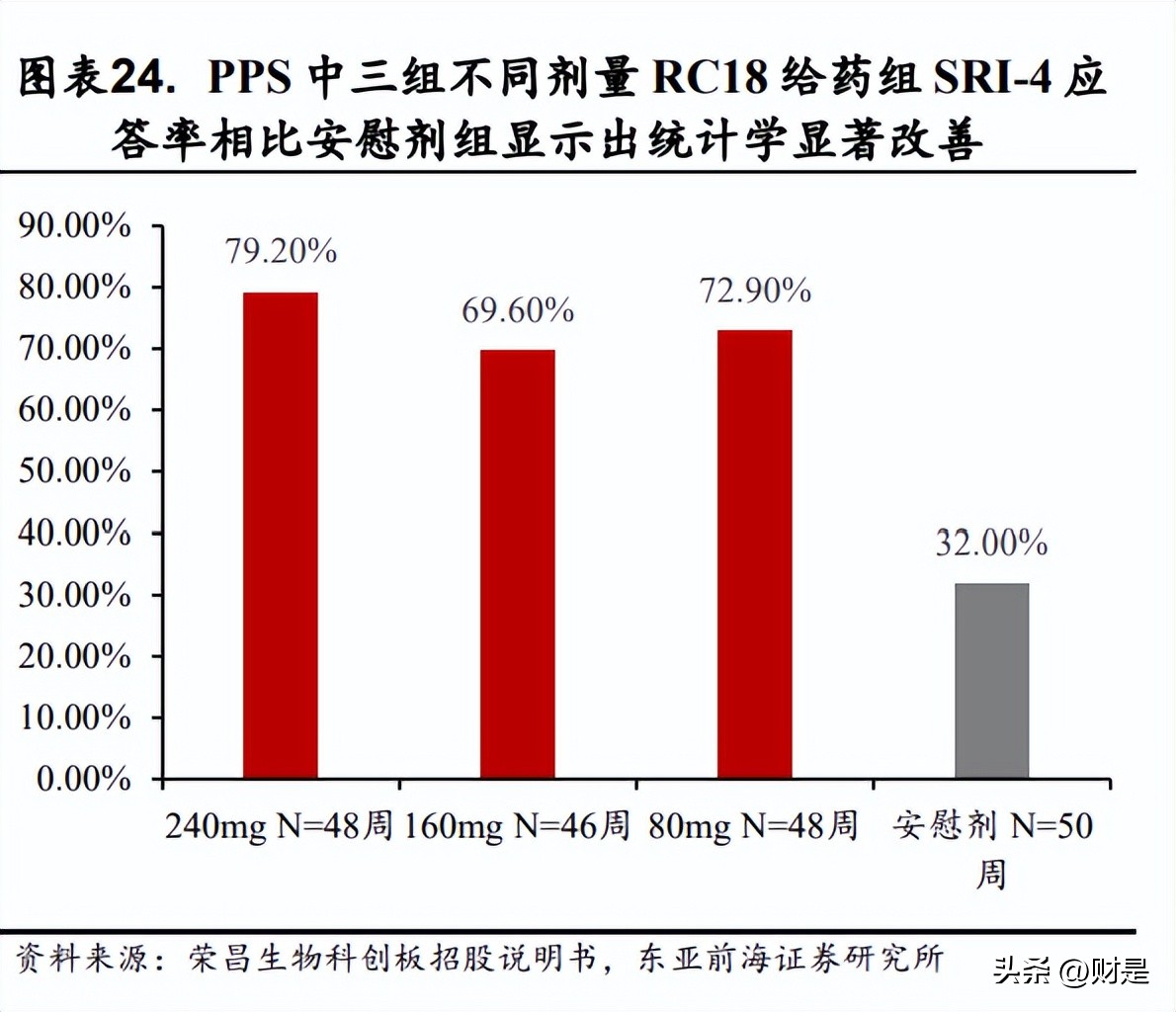 荣昌生物三期临床新药,荣昌生物2021新进展