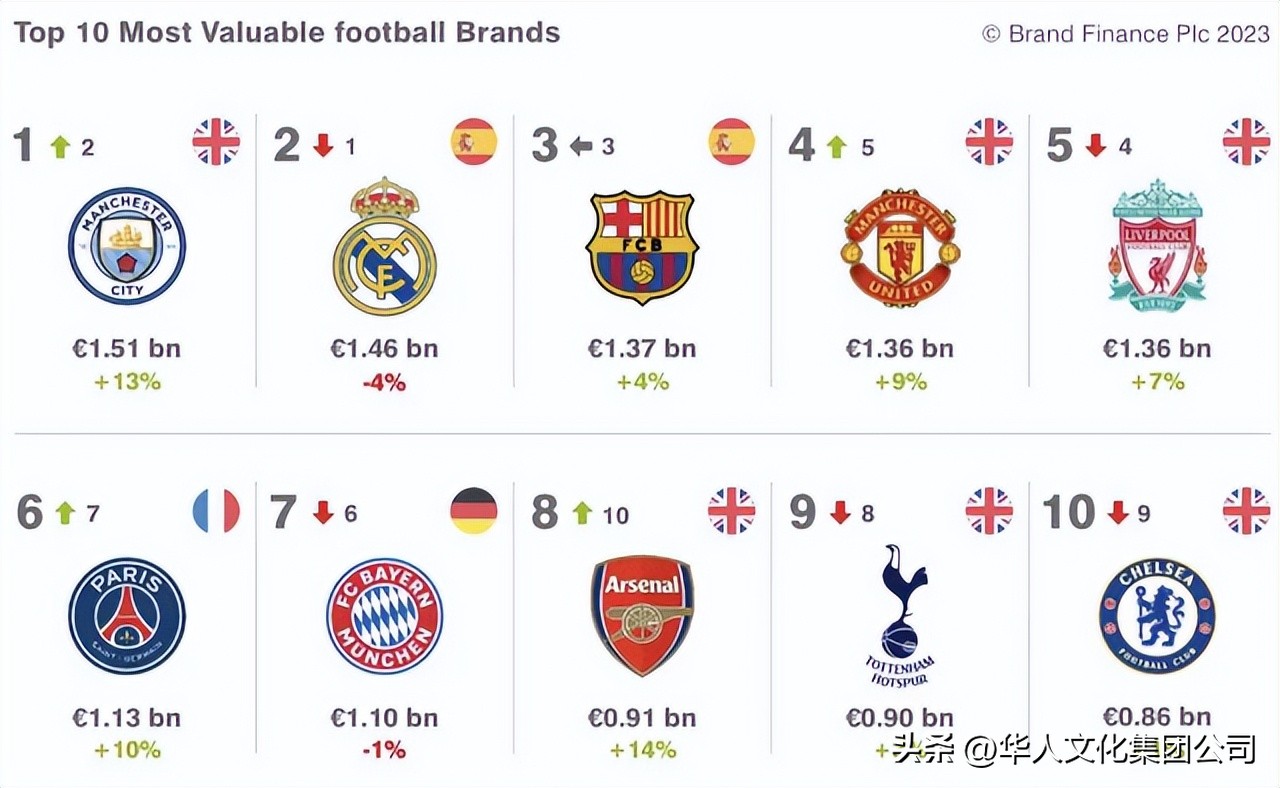 曼城登顶欧足联俱乐部榜,曼城世界足球俱乐部排名