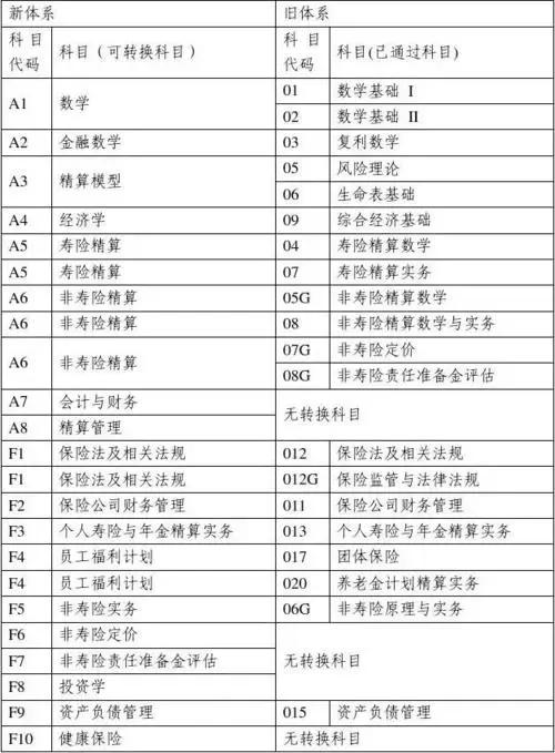 精算师真实收入,北美精算师报考条件