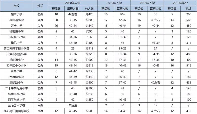 天津市区重点小学,天津市重点小学和普通小学的区别