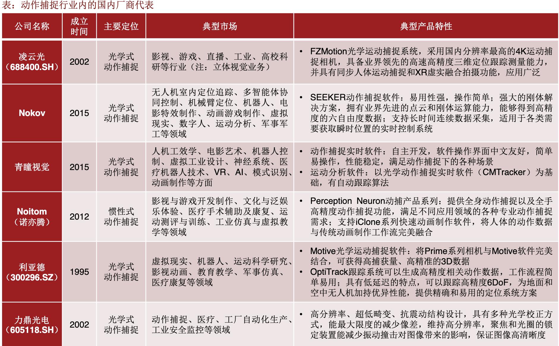 虚拟数字人实时驱动技术,数字虚拟人应用