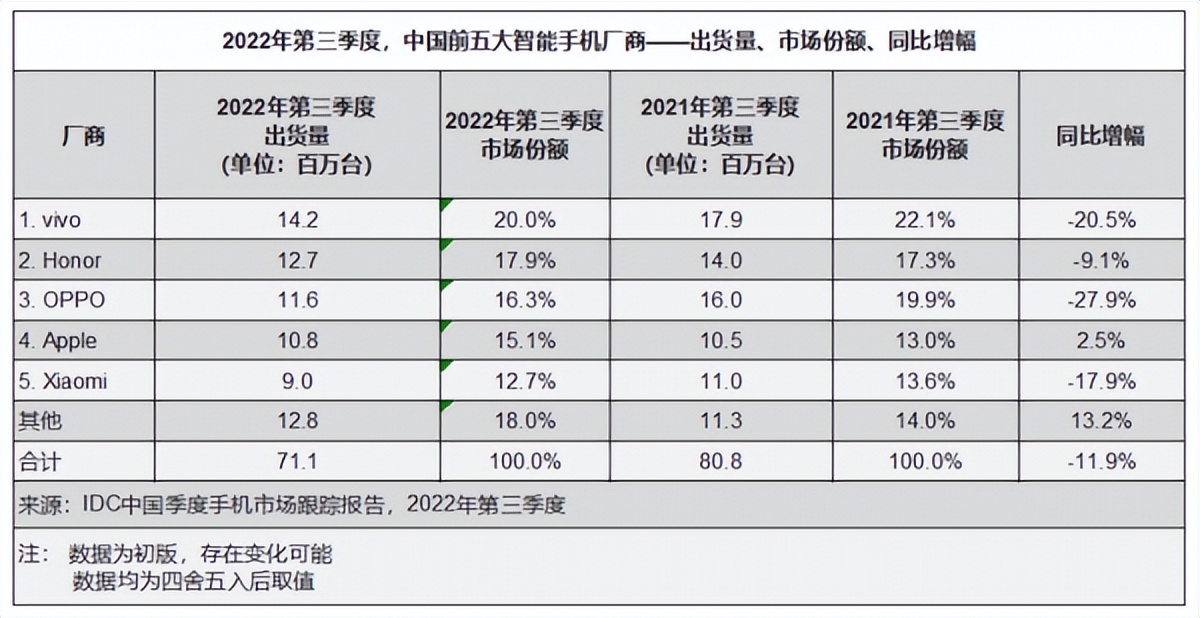华为跌出前五，荣耀仅排第二，国内手机市场份额第一有点厉害