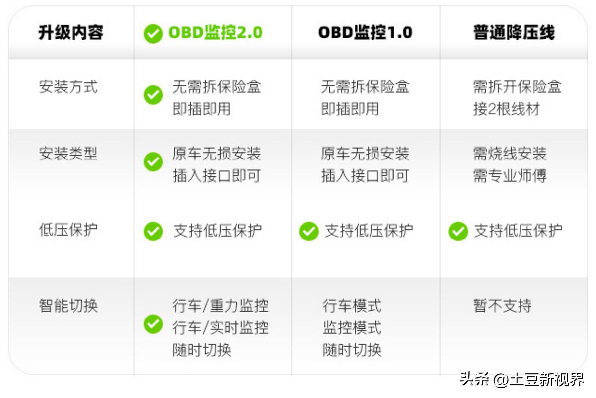 自驾旅游行车记录仪推荐,自驾选什么行车记录仪