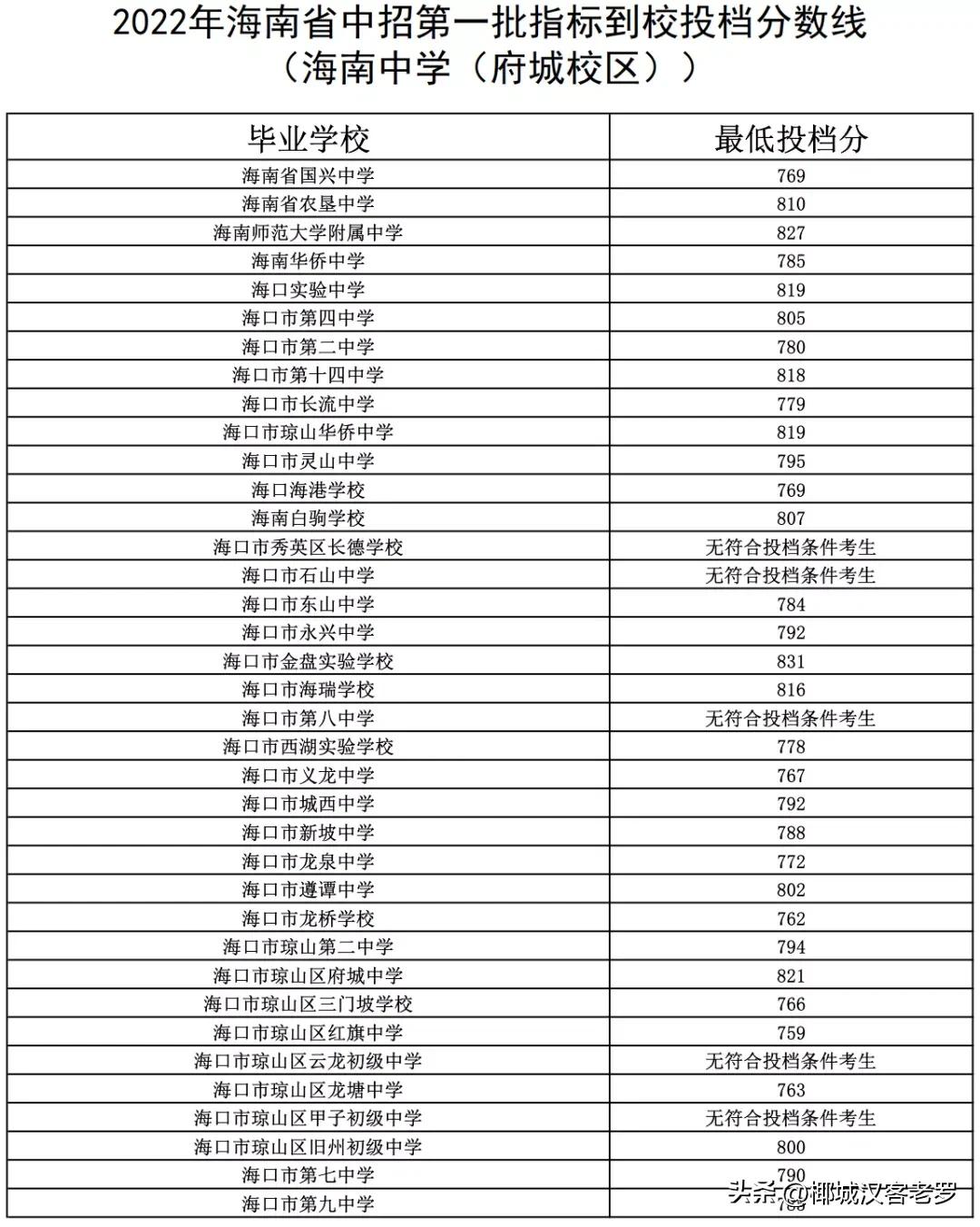 海南中招第一批投档分数线公布,2022海南中招分数