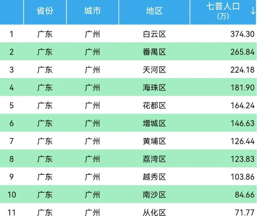 广州黄埔区和白云区哪个发展好,广州白云区人口最多的一个区