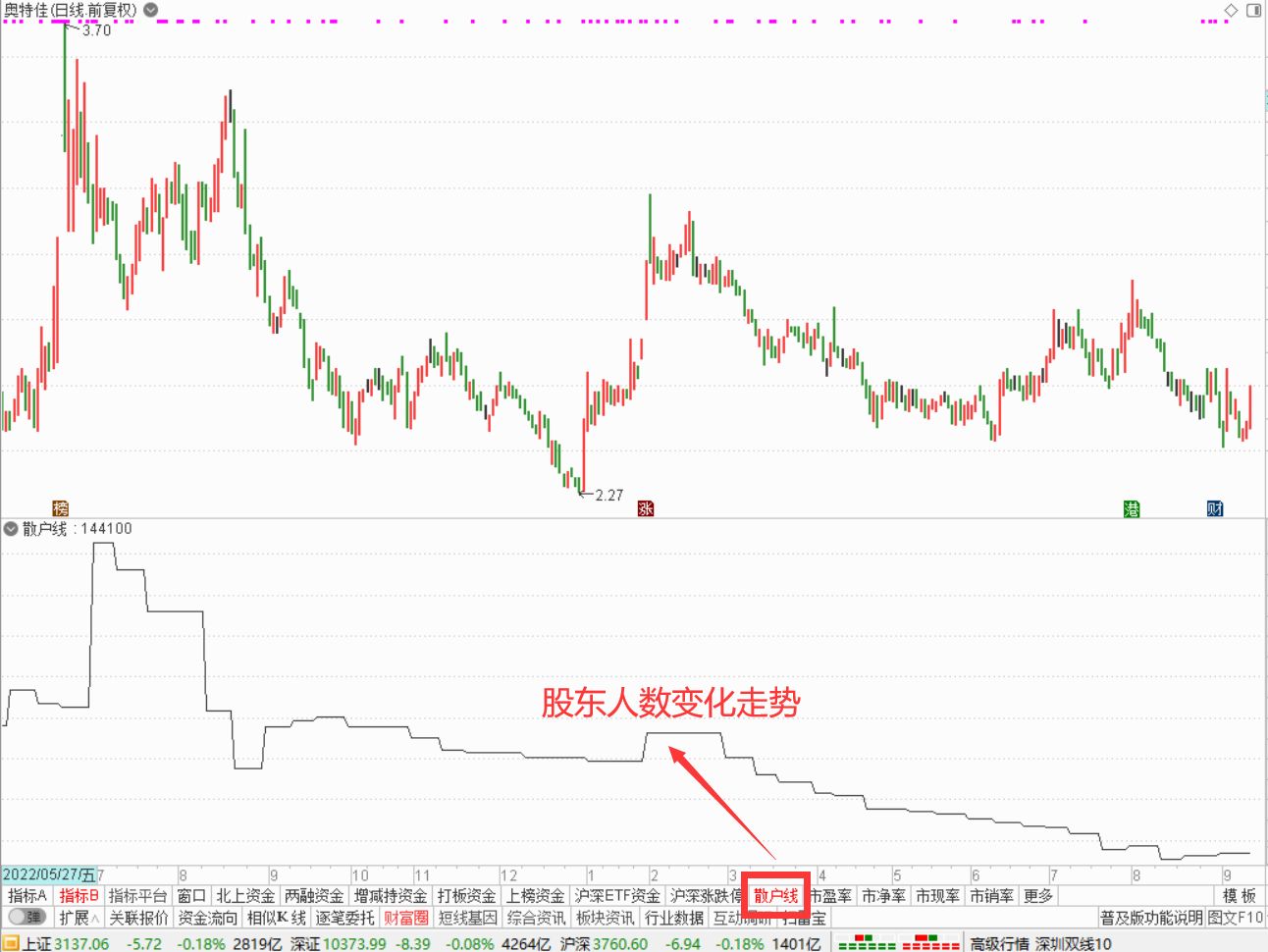 怎么查看k线图上的股东数量波动,股票股东人数变化图从哪能看