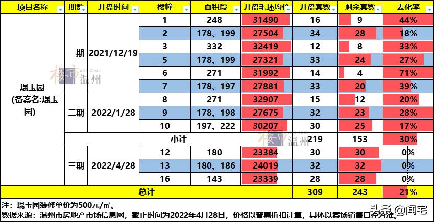 温州楼盘房价排行榜最新,温州市豪宅房价