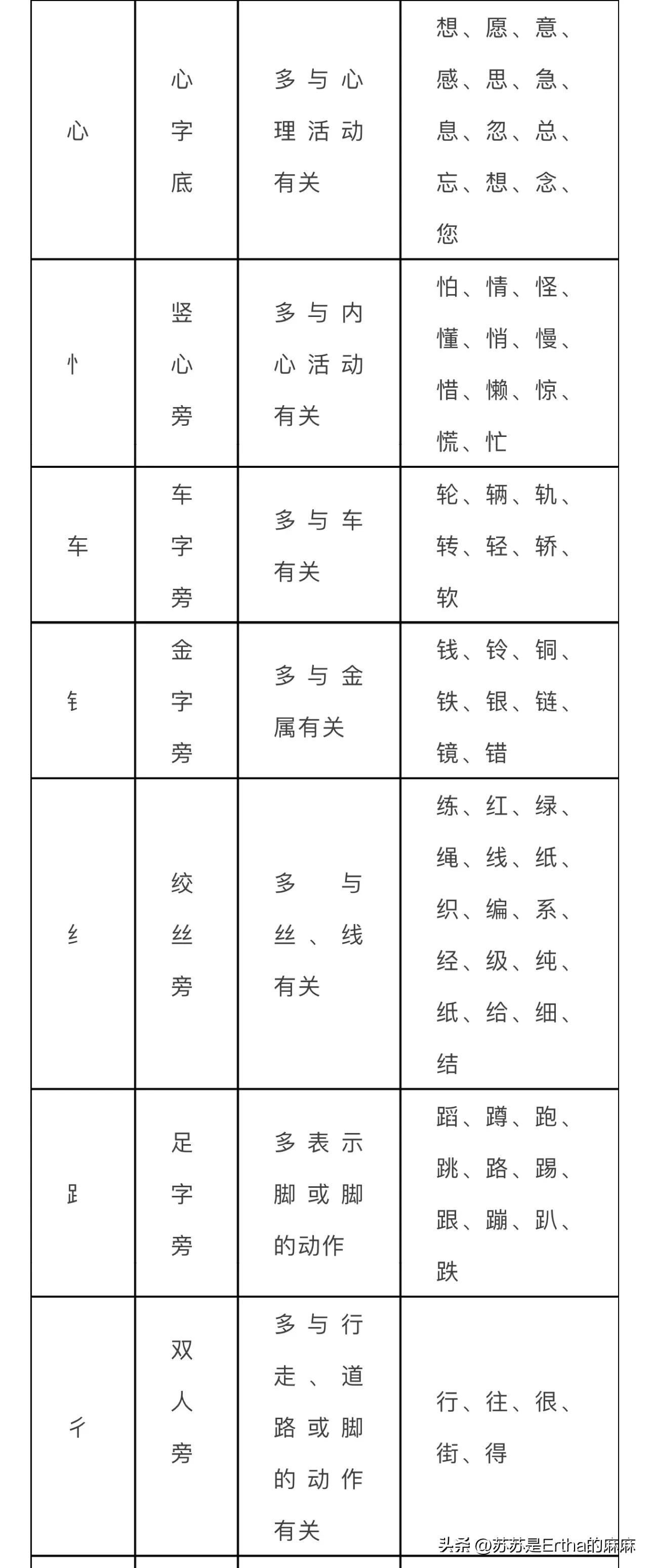 基本笔画偏旁部首名称表大全图片,熟记字的偏旁部首笔画名称技巧