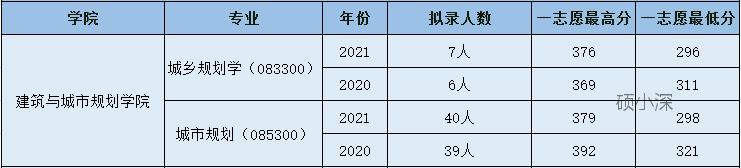 深圳大学城乡规划考研经验帖,西北大学城市规划考研难不难
