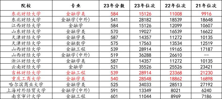 2022年金融学专业排名名单,2023年金融学院通招录取分数线