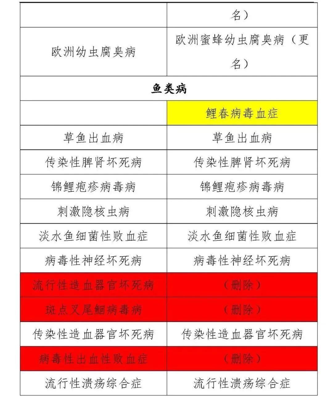 一二三类动物疫病病种修改,一二三类动物疫病名录