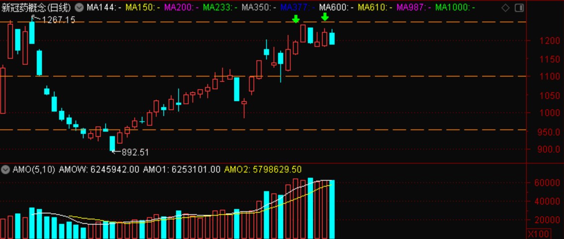 近期重点板块之新冠药概念股,新冠药概念股下一个龙头