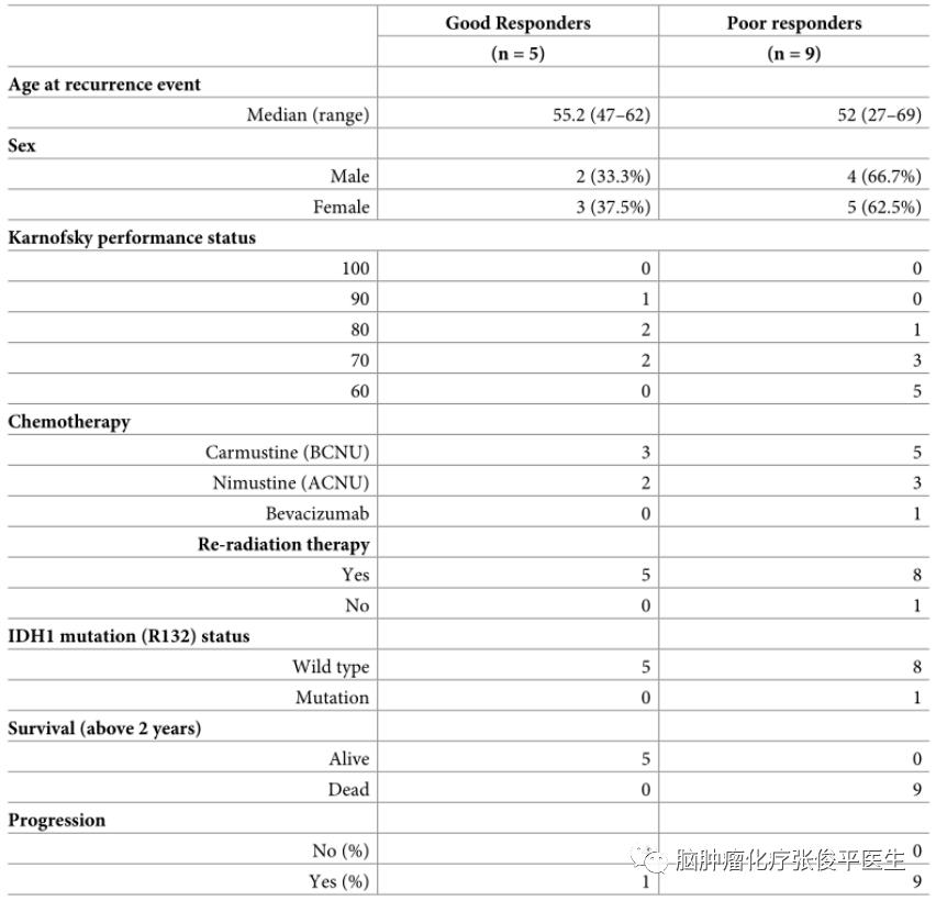 自体过继免疫细胞疗法在复发GBM患者中的安全性和疗效