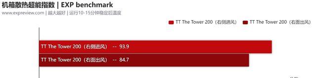 tower200机箱分体式水冷,ttthetower500机箱评测