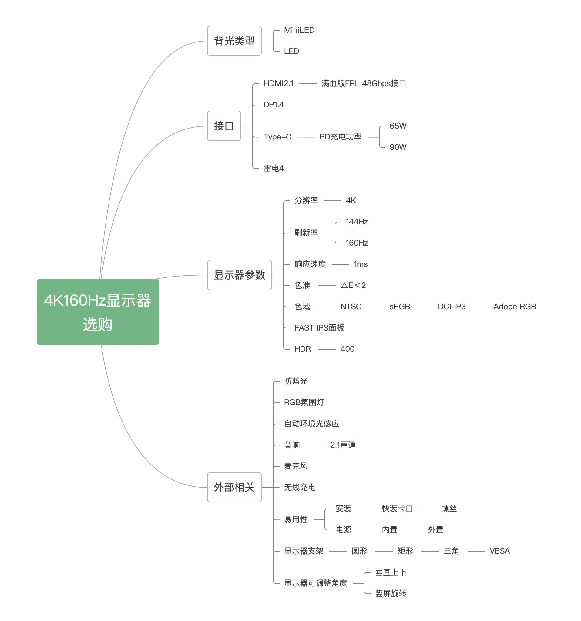 买macminim2需要买什么配件,macminim2配什么显示器最合适