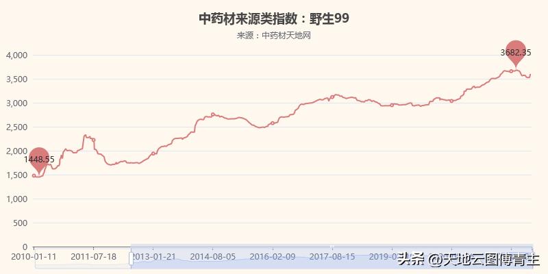 中药大数据热点｜野生变家种后就放手扩种？看看白及吧