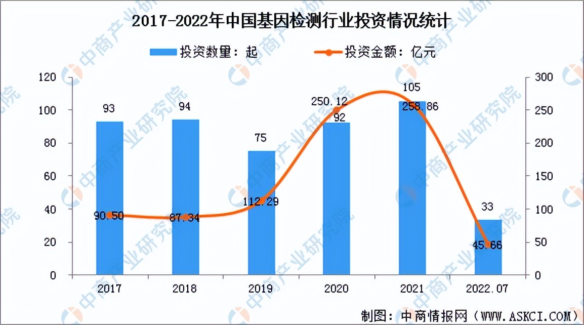 基因检测市场竞争格局,最新基因检测技术有哪些