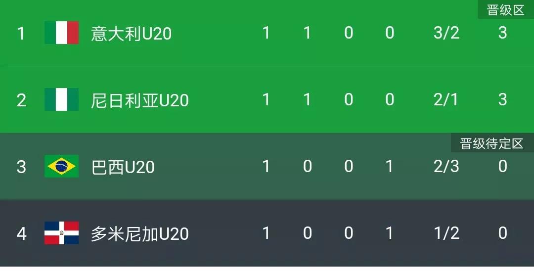 u20世界杯意大利3-2巴西,u20世界杯巴西vs尼日利亚