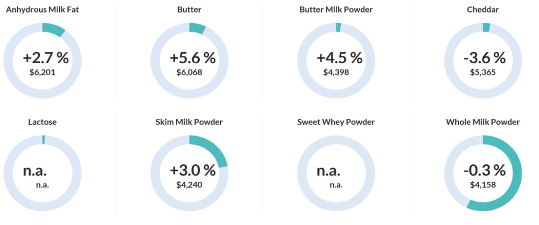 东南亚发力总攻奶粉，中国集火购买乳脂|乳业在线