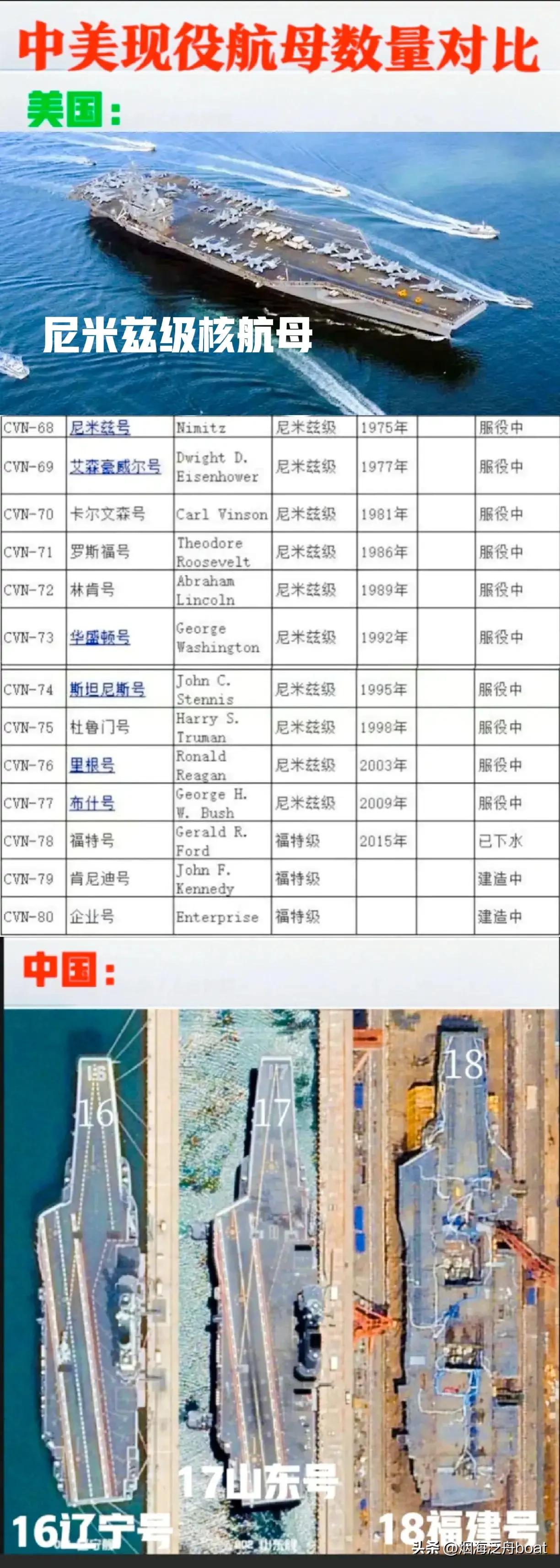 最强中美军力对比引各国网友热议,一个奋起直追的人