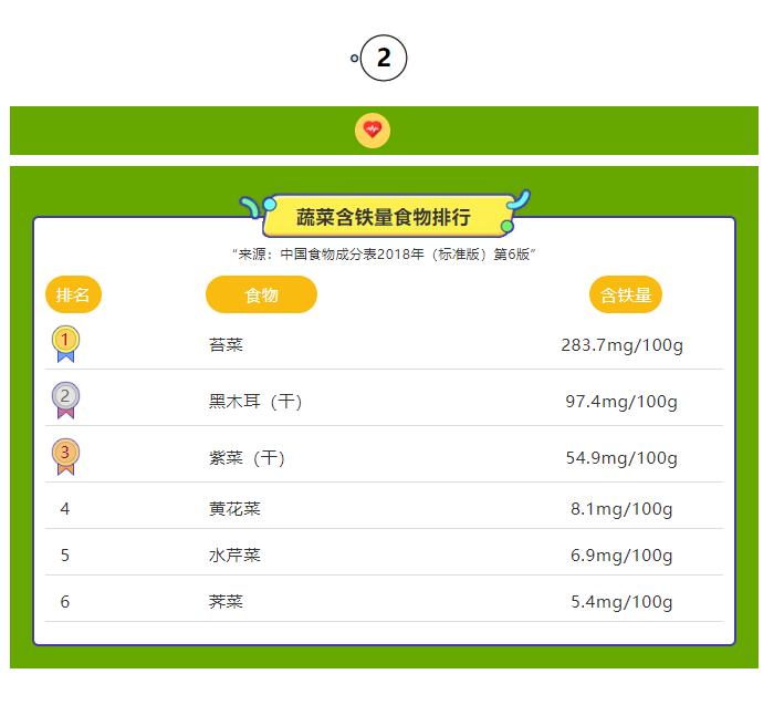 孕妇贫血补铁吃什么食物,贫血补铁吃什么食物最好