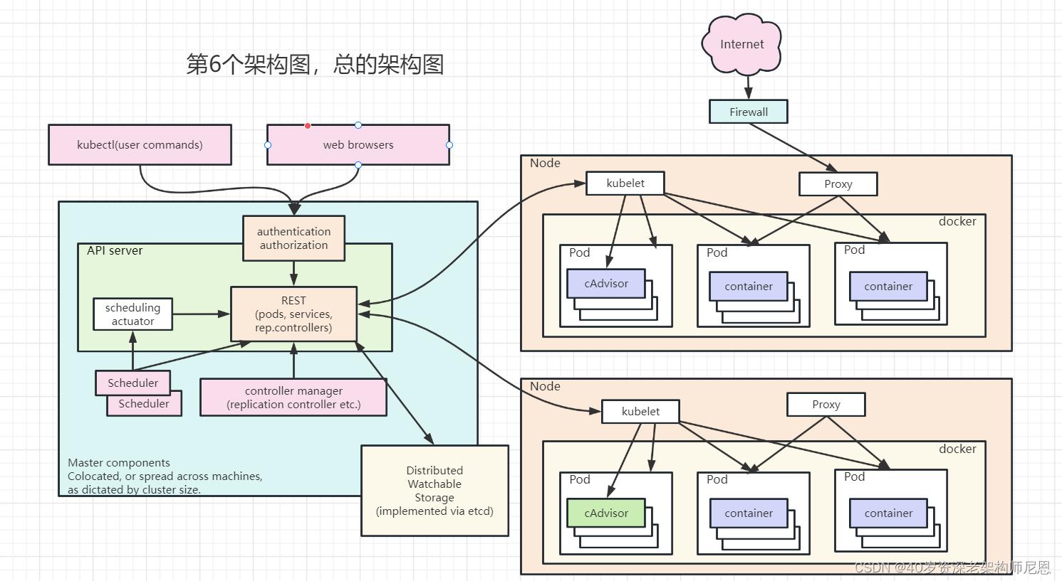 k8s学习笔记总结,一文深入理解k8s