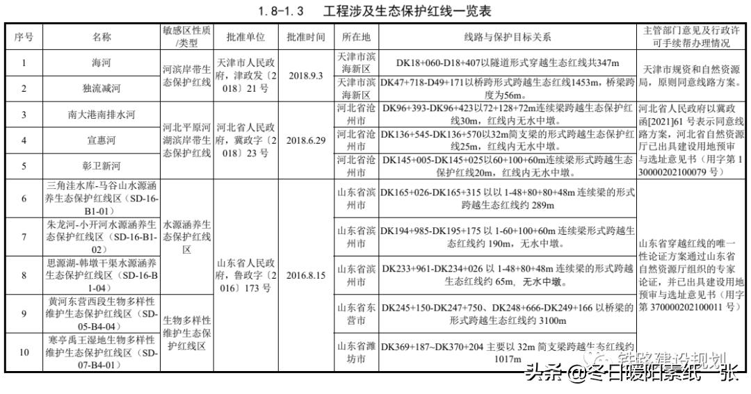 京沪高铁二线津潍段二次环评了吗,京沪高铁二线津潍段什么时间动工